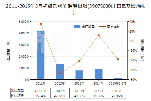 2011-2015年3月初級形狀的醇酸樹脂(39075000)出口量及增速統(tǒng)計